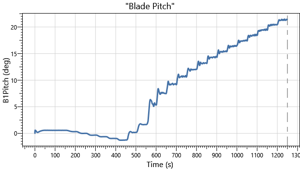 IEA 22MW Monopile DLC1.0 Blade Pitch