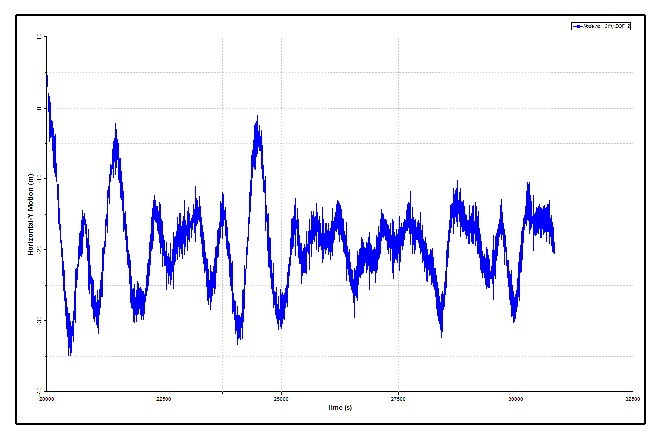 Results_Phase2_Dynamic Fairlead Motion