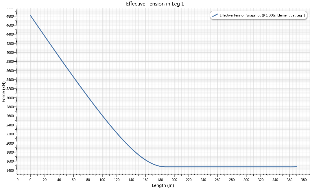 Results_Static Mooring Line Tension