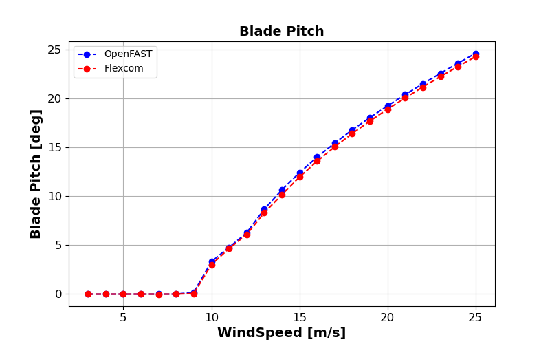 ExL08-Steady-Blade Pitch