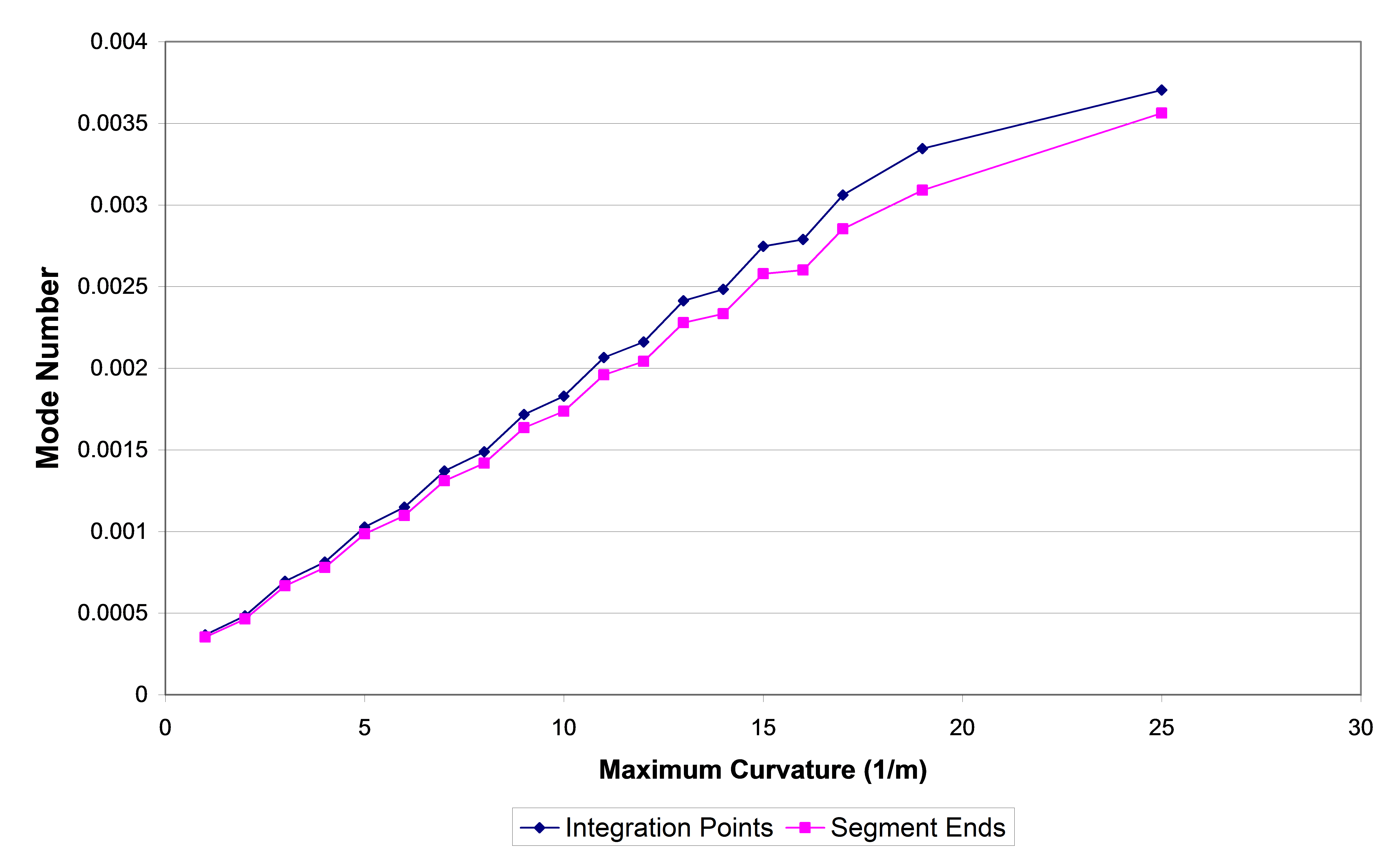 Results_Modal_Maximum Curvatures, In-Plane Modes, Examining Segments