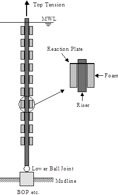 Buoyancy_Rigid Riser with Discrete Buoyancy Units