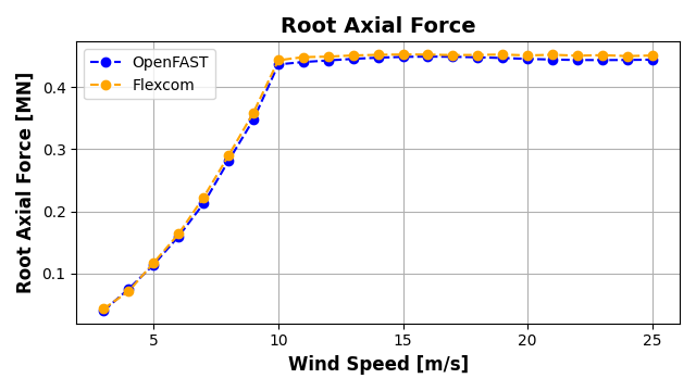 ExL07-Steady-Root Axial Force