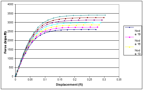 Input_Soil_Sample P-y Curves