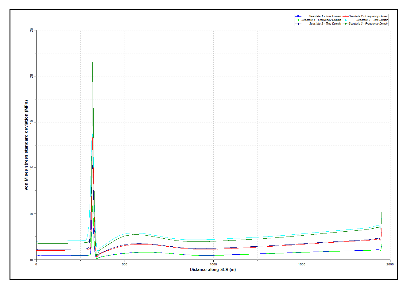 Results_Dynamic_Dynamic von Mises Stresses