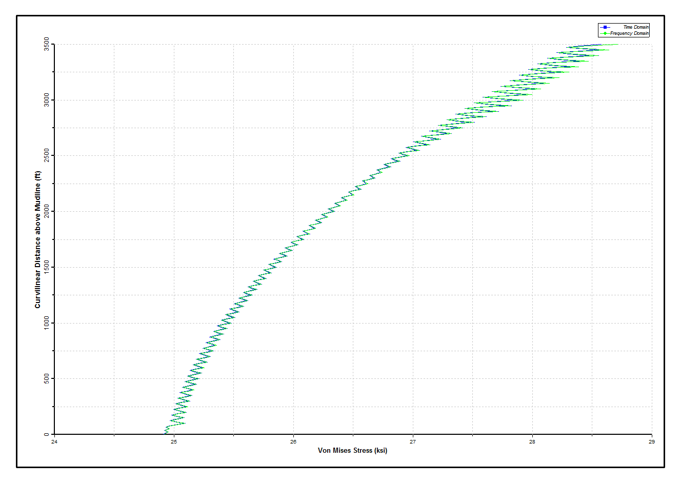 Results_Dynamic_Dynamic Stresses in Inner Riser