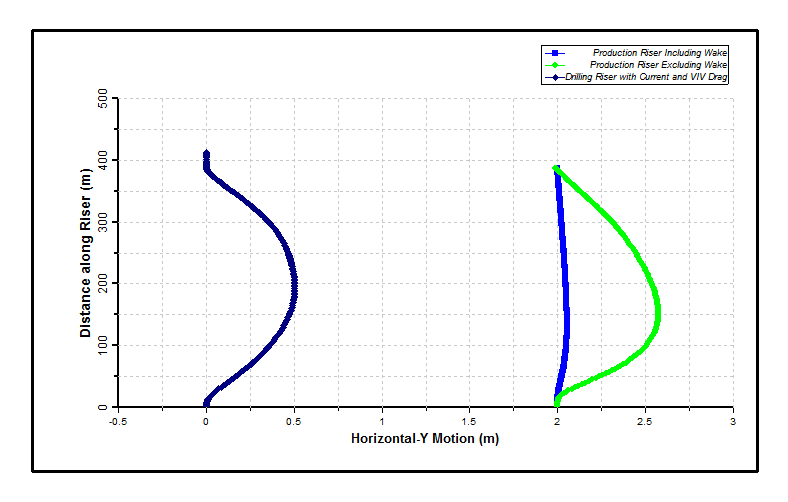 Results_TLP Riser System Configuration