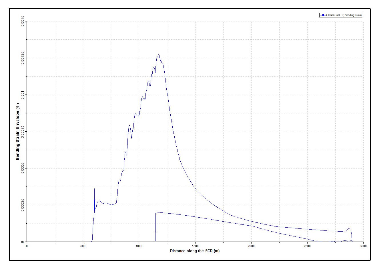 Results_Dynamic_Bending Strain Envelope