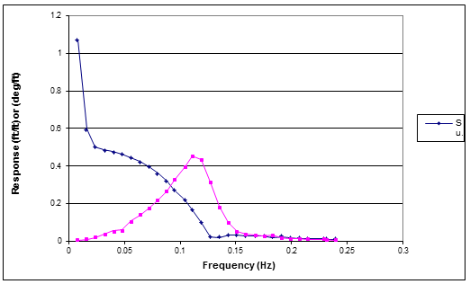 Input_VesselCNOD_Surge and Pitch RAOs
