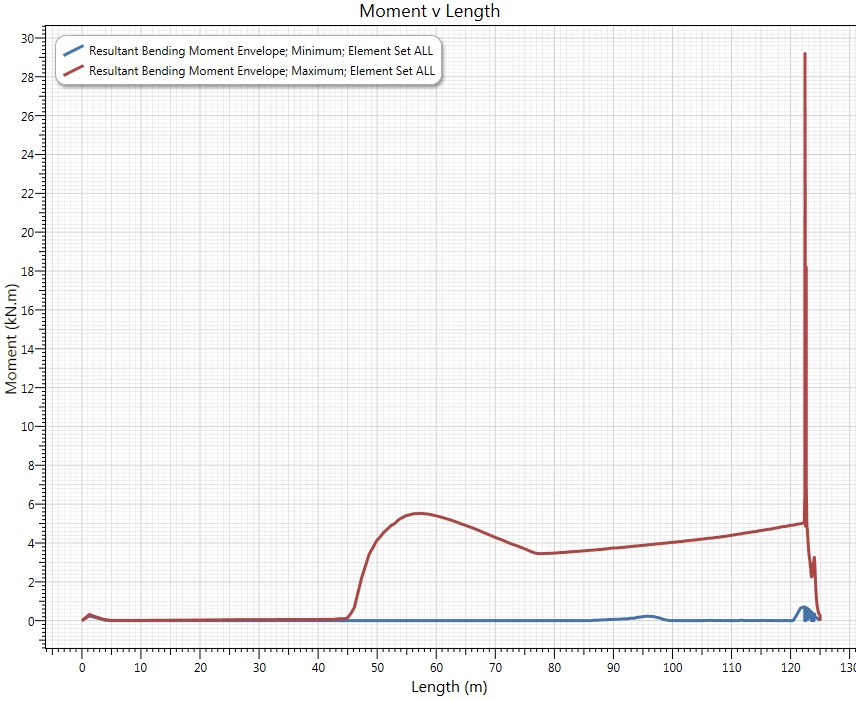 Results_3D_Bending Moment Envelope
