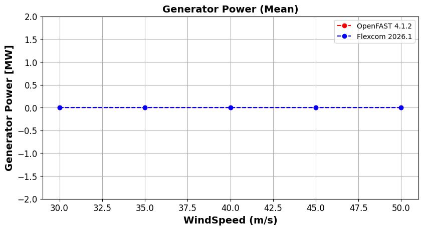 IEA 22MW Tower Parked Idling Generator Power