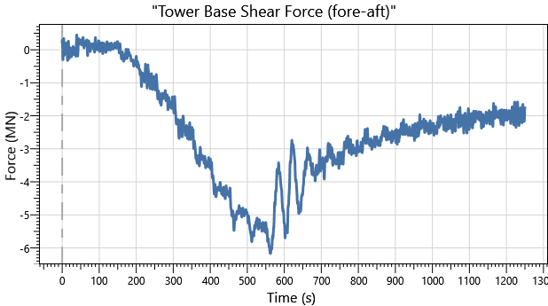 IEA 22MW Semisub DLC1.0 Tower Base Shear F-A