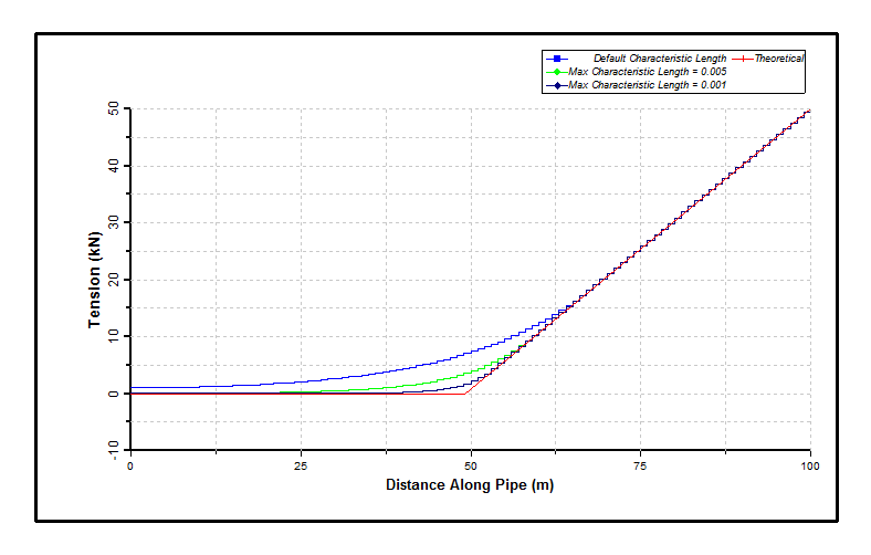Friction_Complications_Effect of Characteristic Length on Tension 96 50kN Load