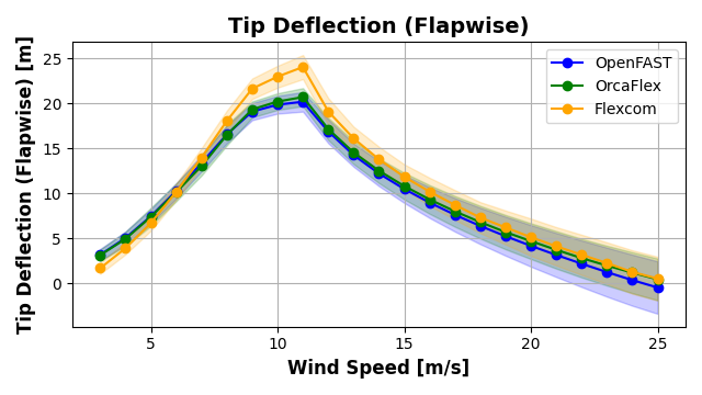 ExL06-Turb-Tip Deflection (Flapwise)