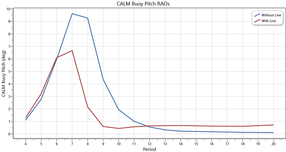 CALM Buoy Pitch RAOs
