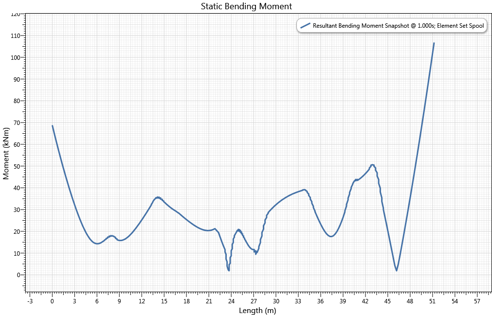 Results_Static Bending Moment