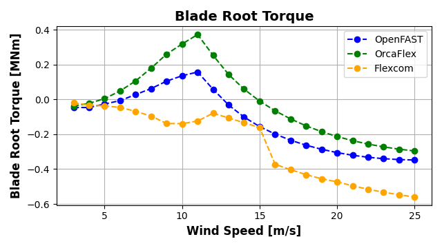 ExL06-Steady-Blade Root Torque