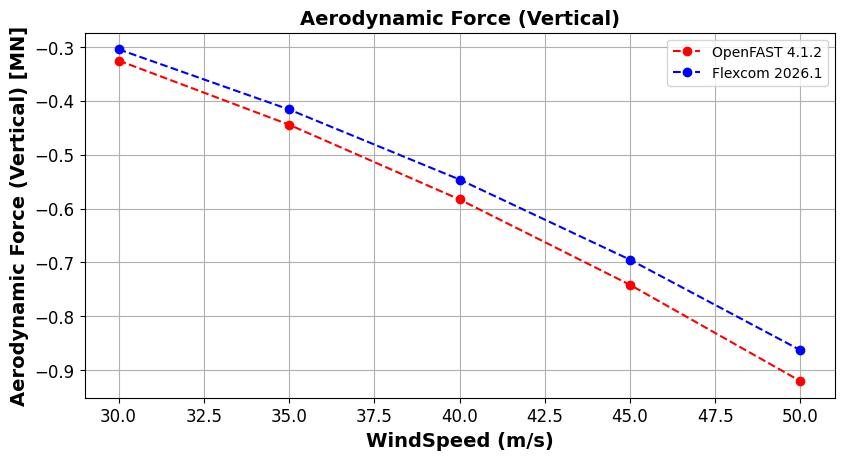 IEA 22MW Tower Parked Idling Aero Force Vertical