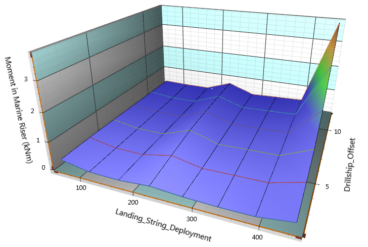 Bending Moment in Landing String