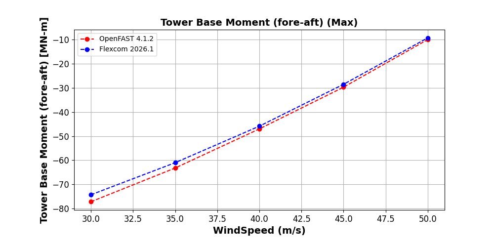 IEA 22MW Tower Parked Idling Tower Base Moment F-A