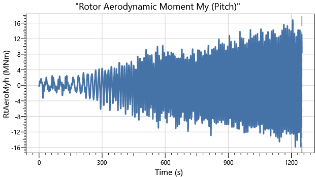 IEA 22MW Monopile DLC1.0 Aero Moment Pitch