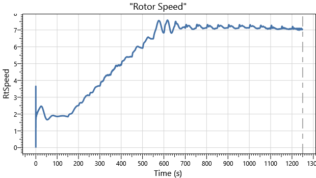 IEA 22MW Semisub DLC1.0 Rotor Speed