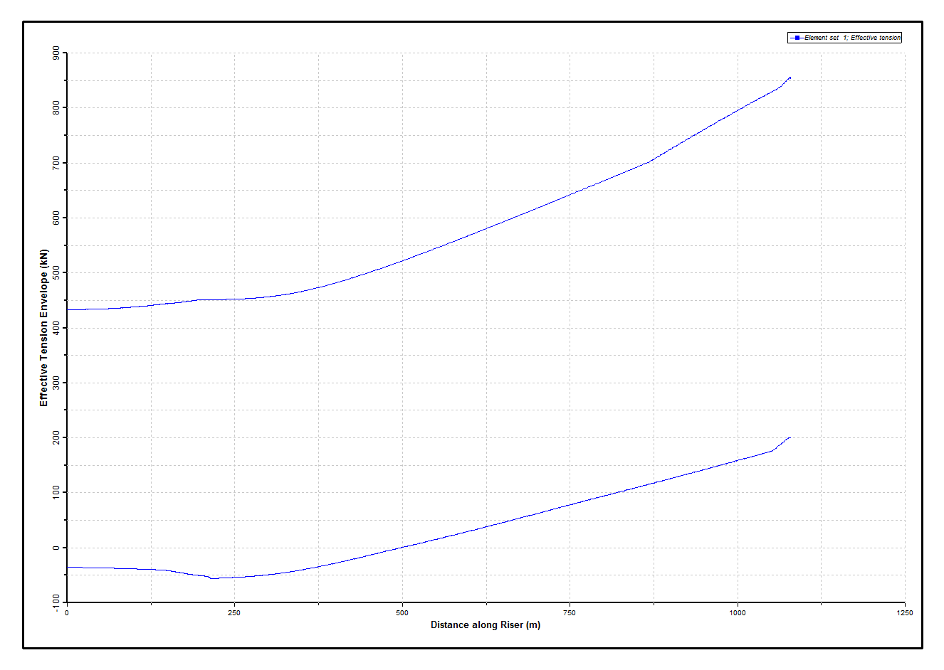 Results_3 Dynamic Effective Tension Envelope Base Case