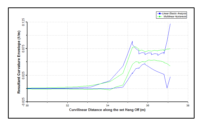 Hystersis_Deepwater_Dynamic Curvature Envelope at Riser Hangoff