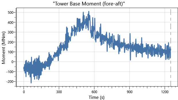 IEA 22MW Monopile DLC1.0 Tower Base Moment F-A