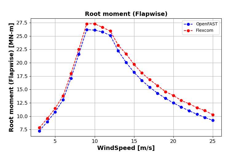 ExL08-Steady-Root Moment (Flapwise)