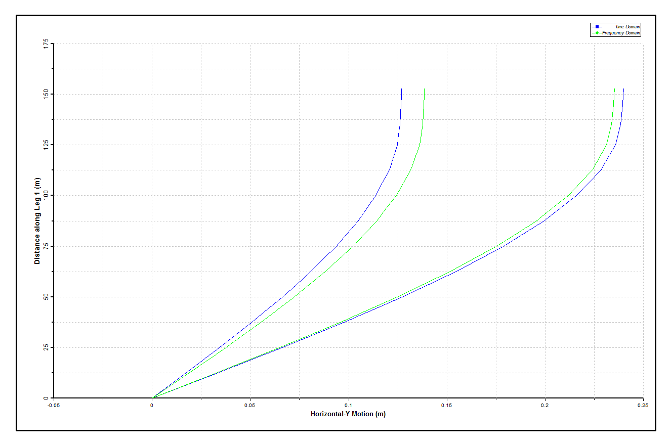 Results_Envelopes of Horizontal-Y Motion in Leg 1