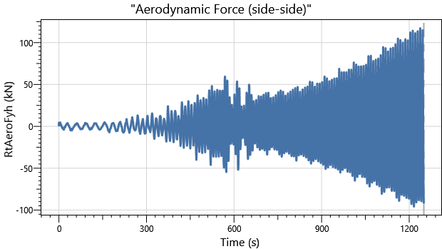 IEA 22MW Semisub DLC1.0 Aero Force Lateral