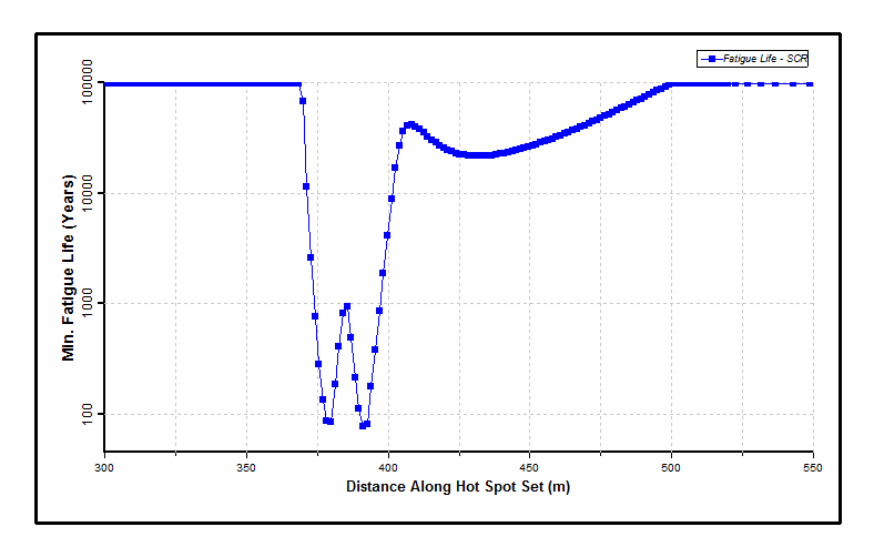 Results_Fatigue_Minimum Fatigue Life in Touchdown Region