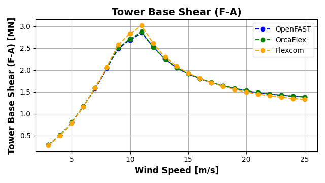 ExL06-Steady-Tower Base Shear (F-A)
