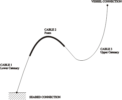 Cables_Approxiamate_Steep Wave Riser