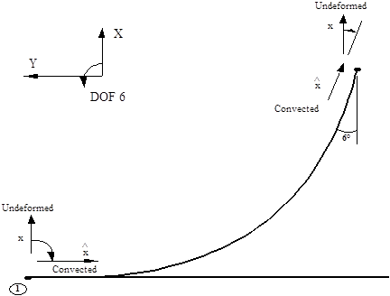 Undeformed_Structureswith_Rotational_Specification of Rotational Boundary Conditions
