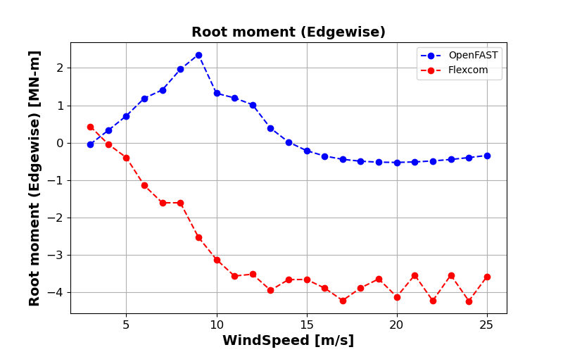 ExL08-Steady-Root Moment (Edgewise)