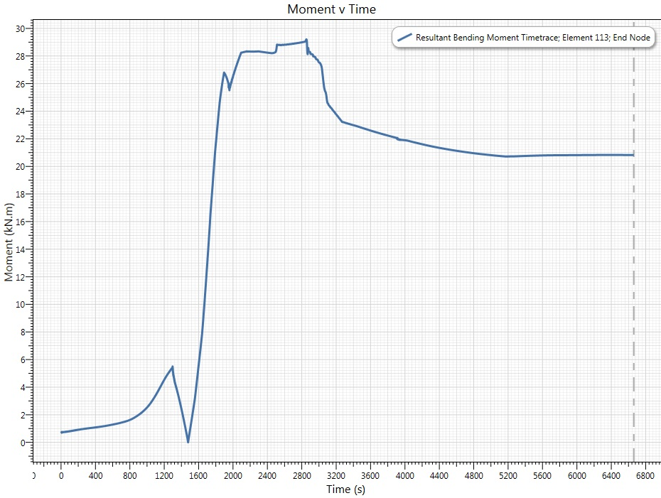 Results_3D_Bending Moment Timetrace