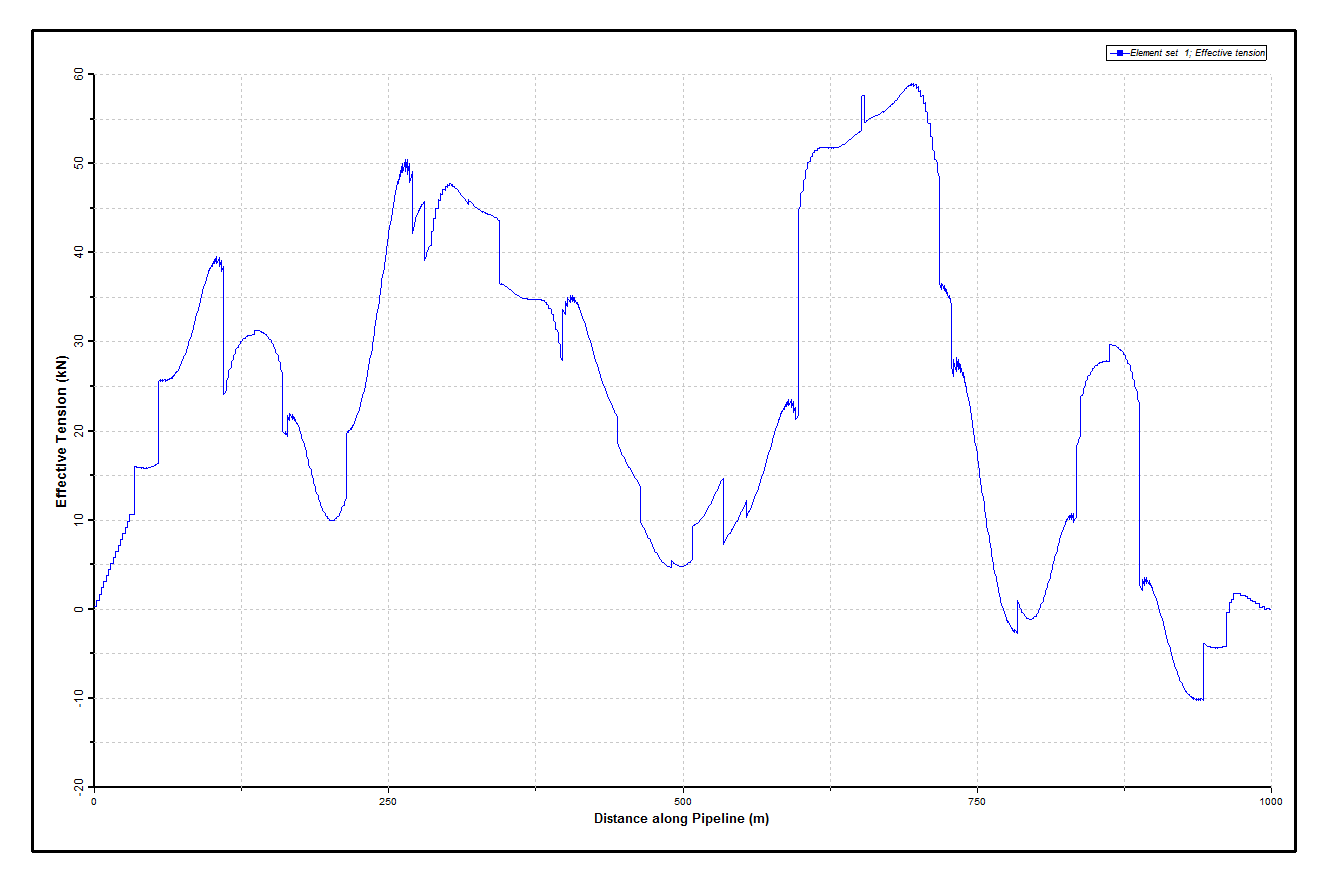 Results_Current_Static Effective Tension Distribution