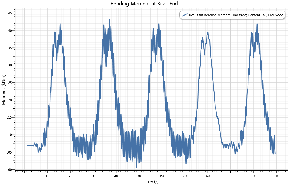Results_Bending Moment (Riser End)