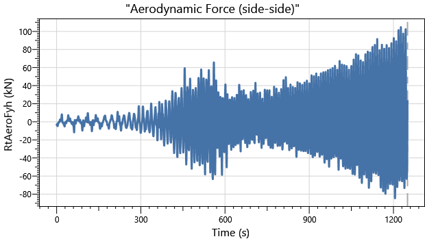 IEA 22MW Monopile DLC1.0 Aero Force Lateral