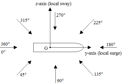 Moored_Vessel_Definition of Relative Vessel Current Heading