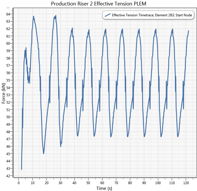Results_Riser 2 Effective Tension at PLEM