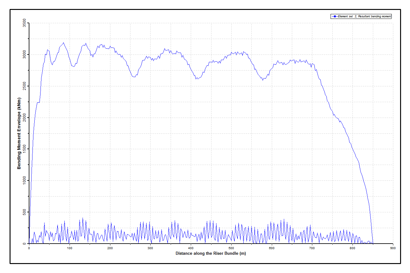 Results_Shallow_Dynamic Bending Moments