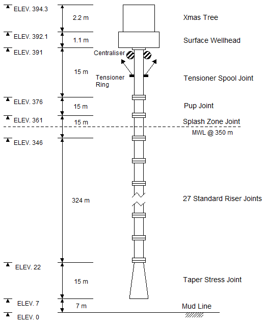 Model_TLP_Production Riser Stack-Up Schematic