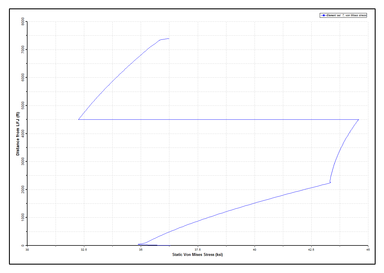 Results_Connected_Static Von Mises Stress