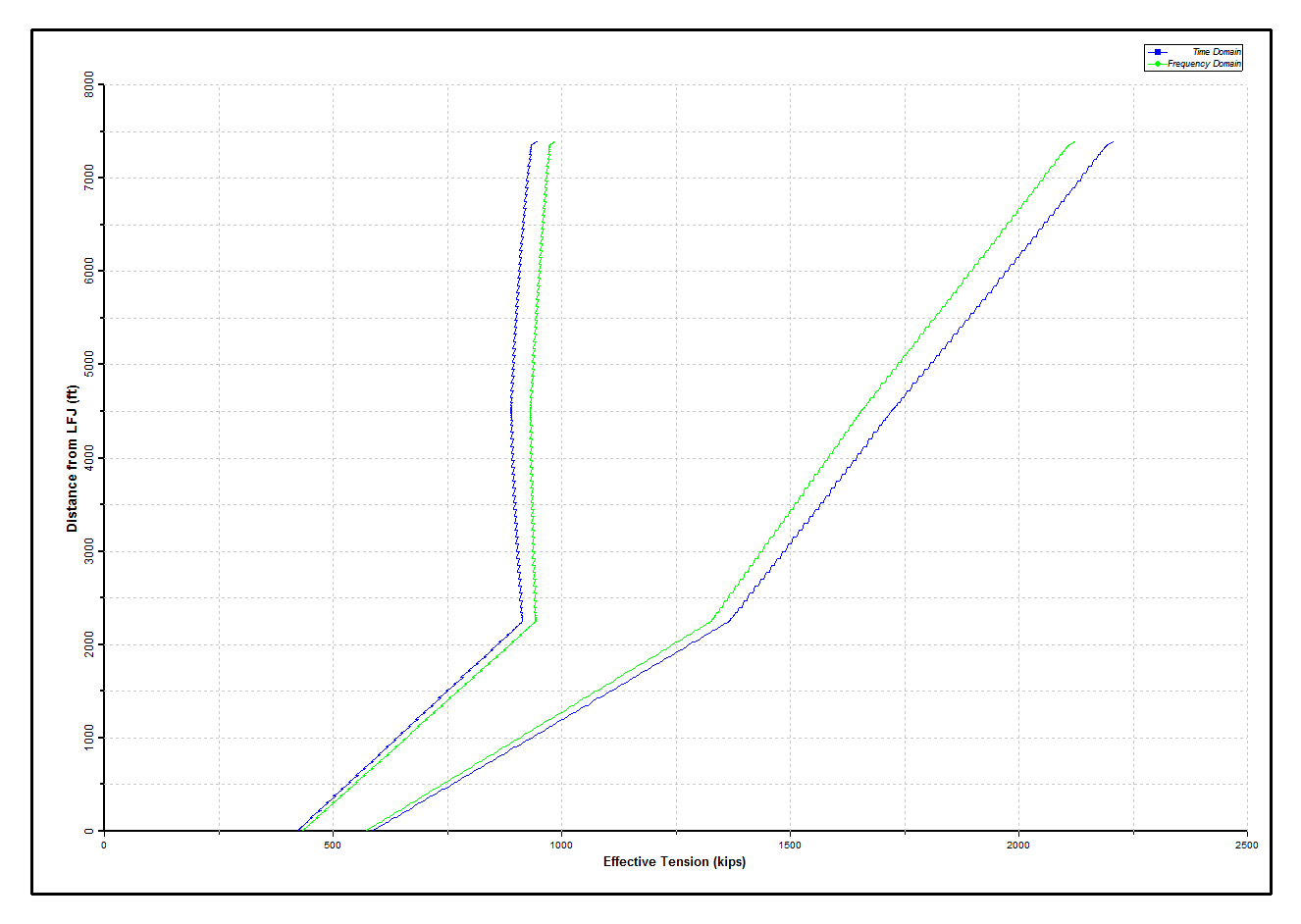 Results_Disconnected_Comparing Tension along Riser