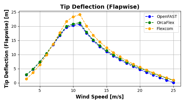 ExL06-Steady-Tip Deflection (Flapwise)