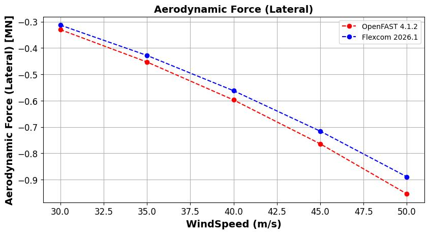 IEA 22MW Tower Parked Idling Aero Force Lateral
