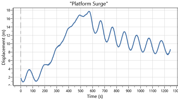 IEA 22MW Semisub DLC1.0 Platform Surge